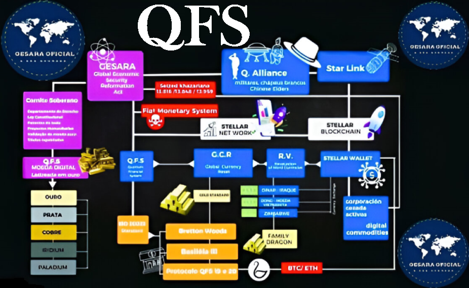 깨어있는 분들을 위해: GESARA, QFS, GCR/RV, ISO 20022, BASEL III, 프로토콜 QFS 20, 이라크 디나르 – QFS ISO -2OO22 스텔라 블록체인 금융 시스템