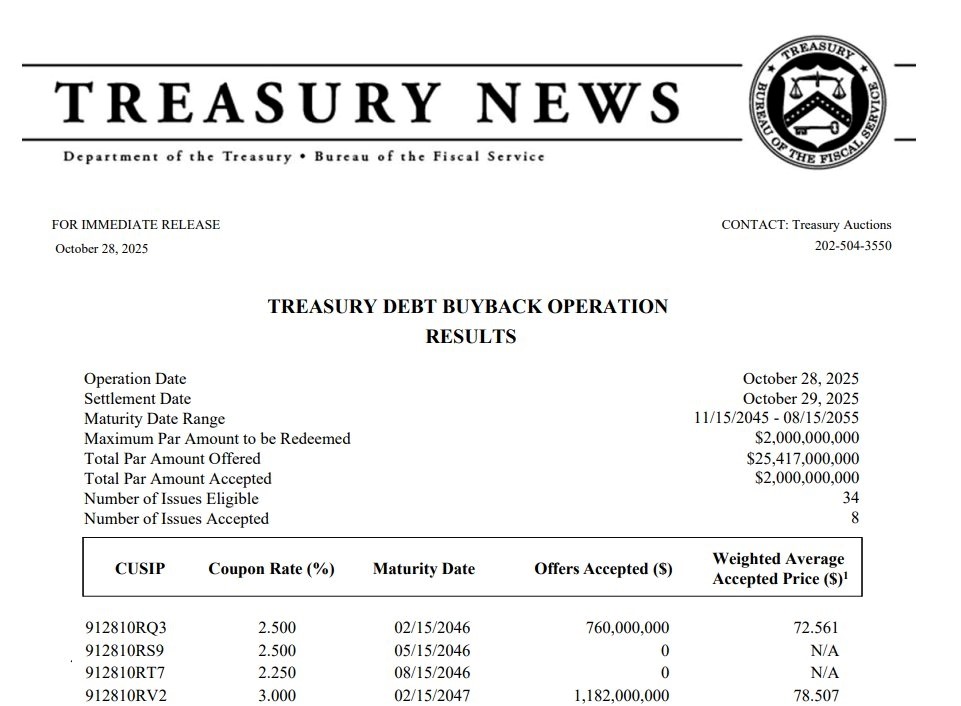 BOOOM!!! BUYBACK ANNOUNCED — U.S. TREASURY BEGINS DEBT PURGE: $2 BILLION BOUGHT BACK AS TRUMP TAKES FISCAL CONTROL • Markets Roar • Deep State Panics • America Reloads •